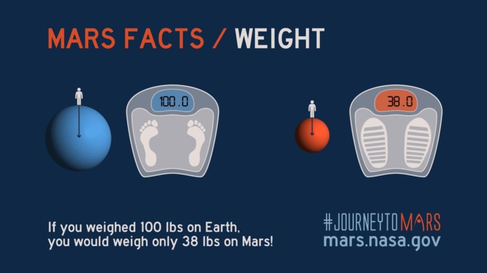 همه چیز در مورد مریخ – وزن
