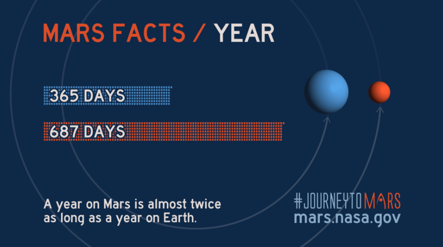 همه چیز در مورد مریخ –یک سال