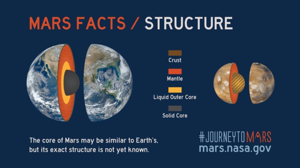 همه چیز در مورد مریخ – ساختار